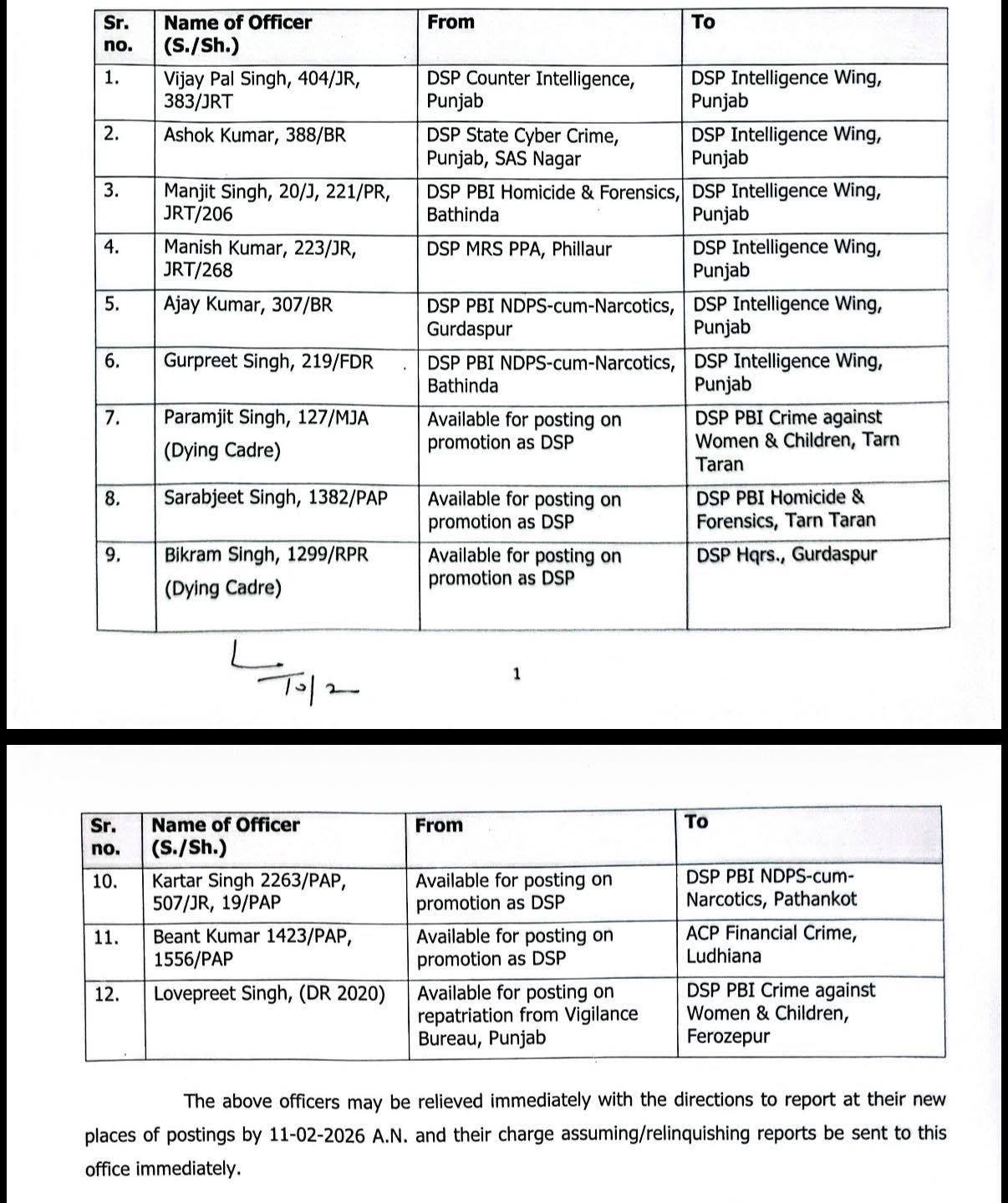 ਪੰਜਾਬ ਪੁਲਿਸ ਦੇ 12 DSP’s ਦਾ ਹੋਇਆ ਤਬਾਦਲਾ , Beant Juneja ACP Financial Crime ਲੁਧਿਆਣ…