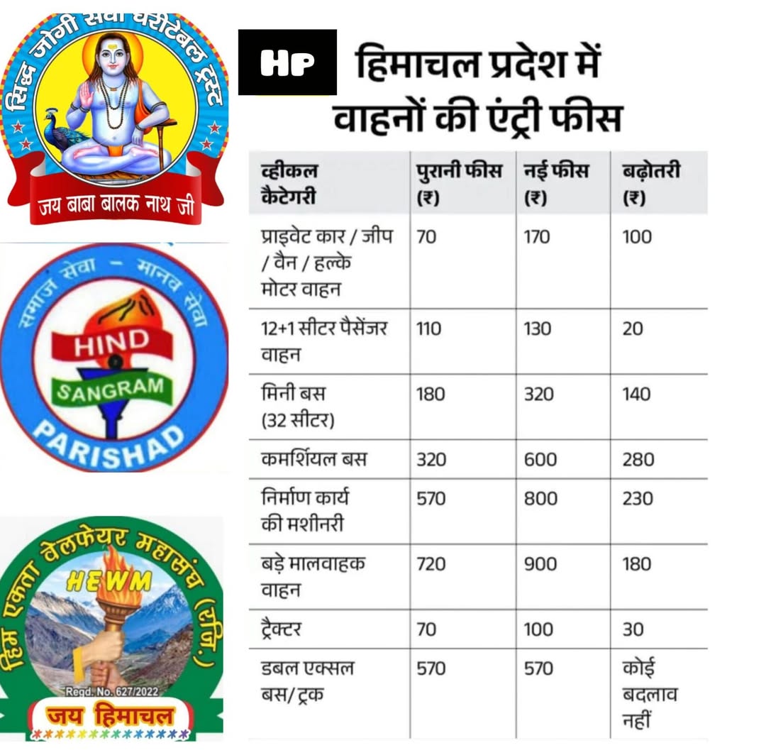 हिमाचल में वाहनों की एंट्री फीस की बढ़ोत्तरी को लेकर पूरजोर रोष ट्राईस्टेट से भी…