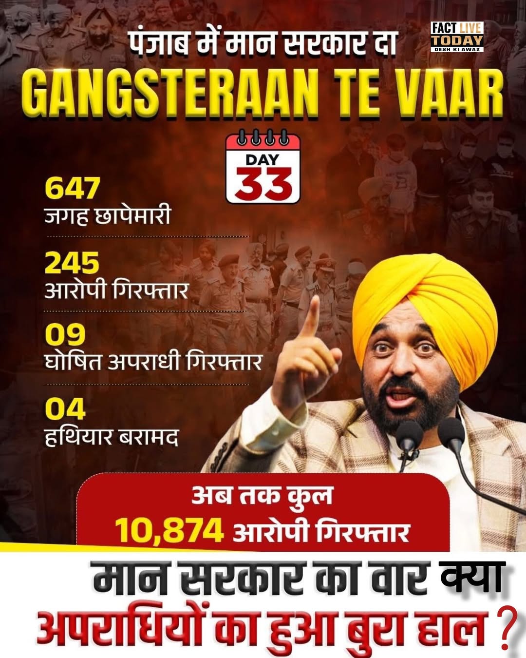 पंजाब में गैंगस्टरों पर मान सरकार का ताबड़तोड़ एक्शन
अब तक पंजाब पुलिस ‘गैंगस्ट…