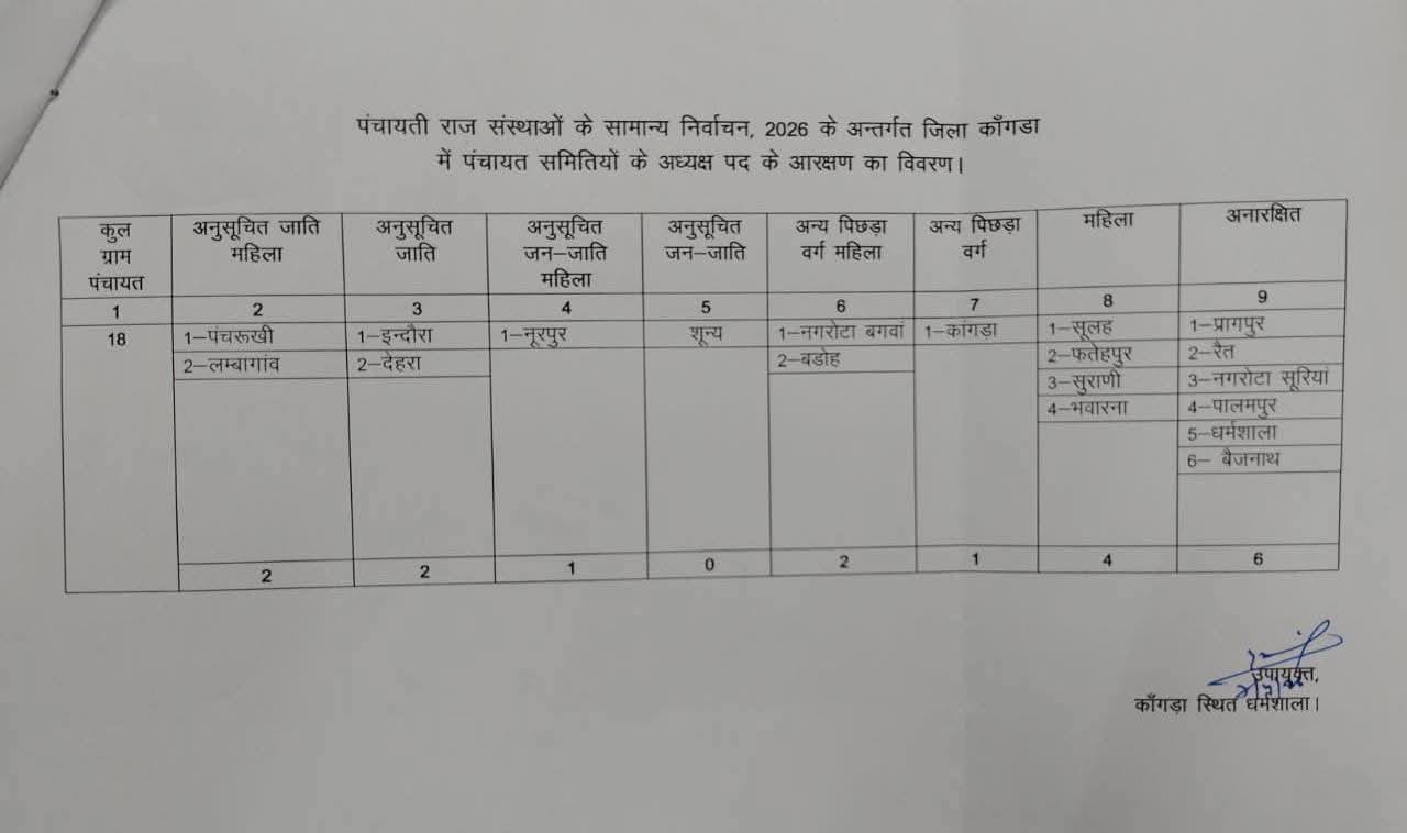 कांगड़ा जिला की 847 पंचायत 54 जिला परिषद वार्ड और 18 ब्लाक समिति अध्यक्ष का आरक्…