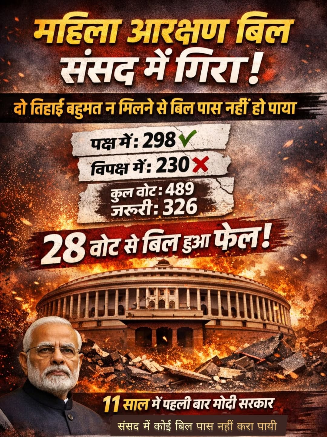 महिला आरक्षण बिल से जुड़ा संविधान संशोधन बिल संसद में गिर गया। बिल के पक्ष में 29…