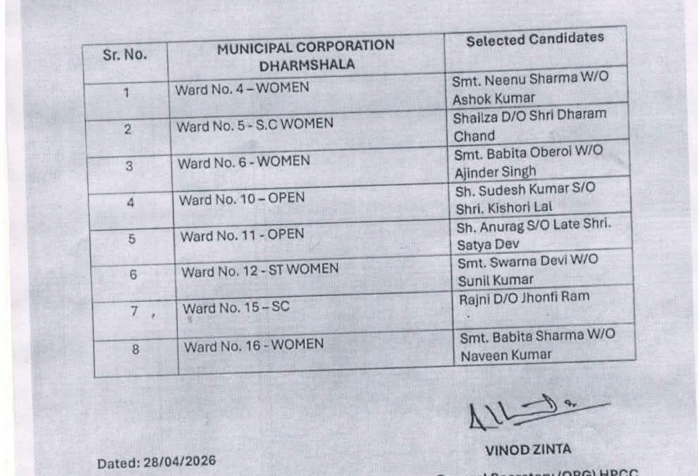 धर्मशाला MC चुनाव के लिए कांग्रेस के 8 प्रत्याशी