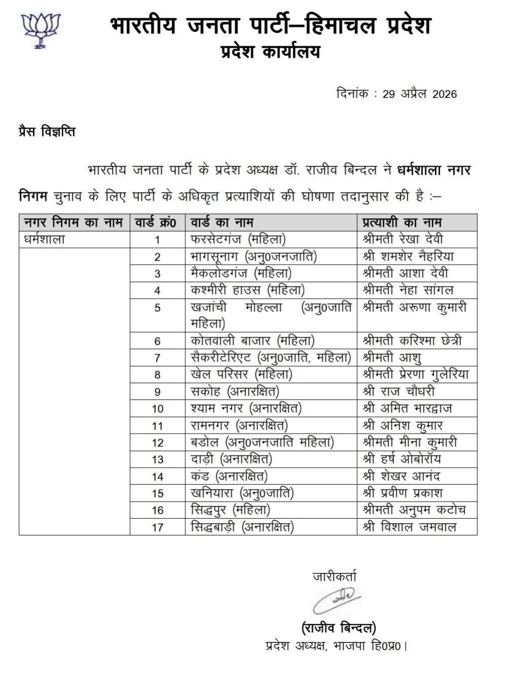 धर्मशाला नगर निगम चुनाव को लेकर भाजपा ने अपने प्रत्याशियों की लिस्ट जारी की