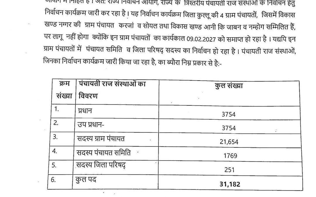 हिमाचल पंचायत चुनाव का एलान
 3754 पंचायतों में होगा मतदान , 31214 कुल पदों के लि…