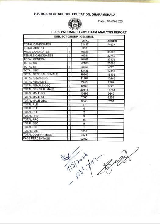 हिमाचल प्रदेश में 12वीं बोर्ड का रिजल्ट घोषित, 81 हजार 417 स्टूडेंट्स में 74 हजा…