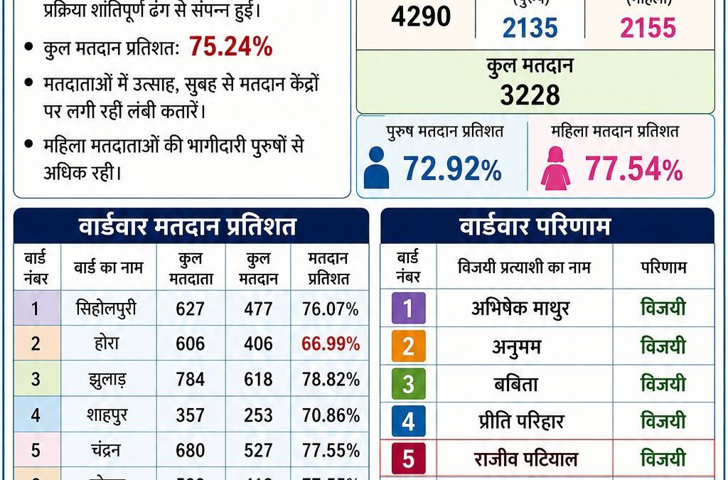नगर पंचायत शाहपुर के परिणाम घोषित
