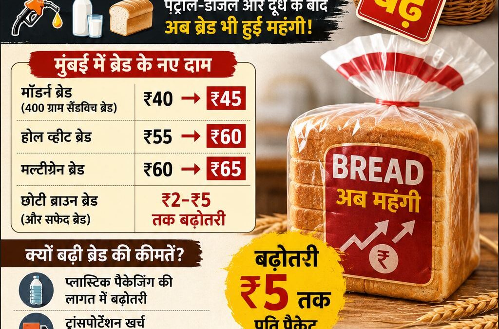 महंगाई की मार अब आम लोगों के नाश्ते तक पहुंच गई है। पेट्रोल-डीजल और दूध के बाद अ…