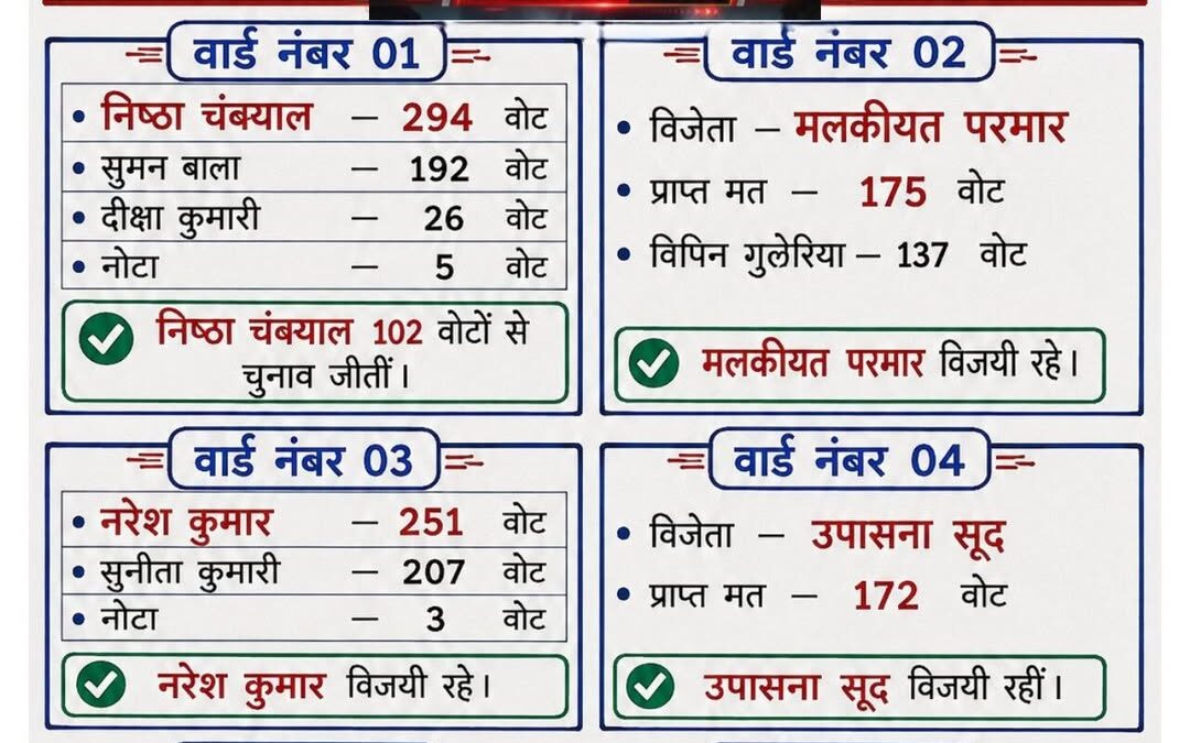 Dehra नगर परिषद चुनाव परिणाम घोषित
