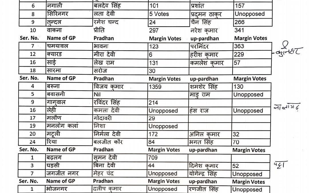 सोलन जिला में अब तक ग्राम पंचायतों के घोषित परिणाम