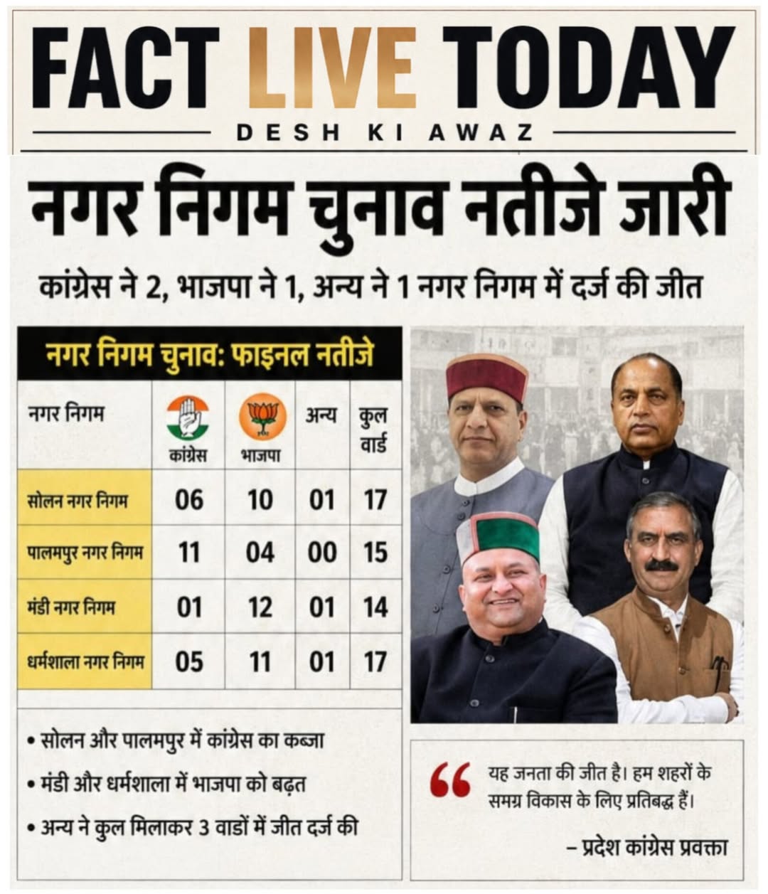 नगर निगम चुनाव परिणाम: मंडी, धर्मशाला और सोलन में भाजपा की जीत
पालमपुर में कांग्…