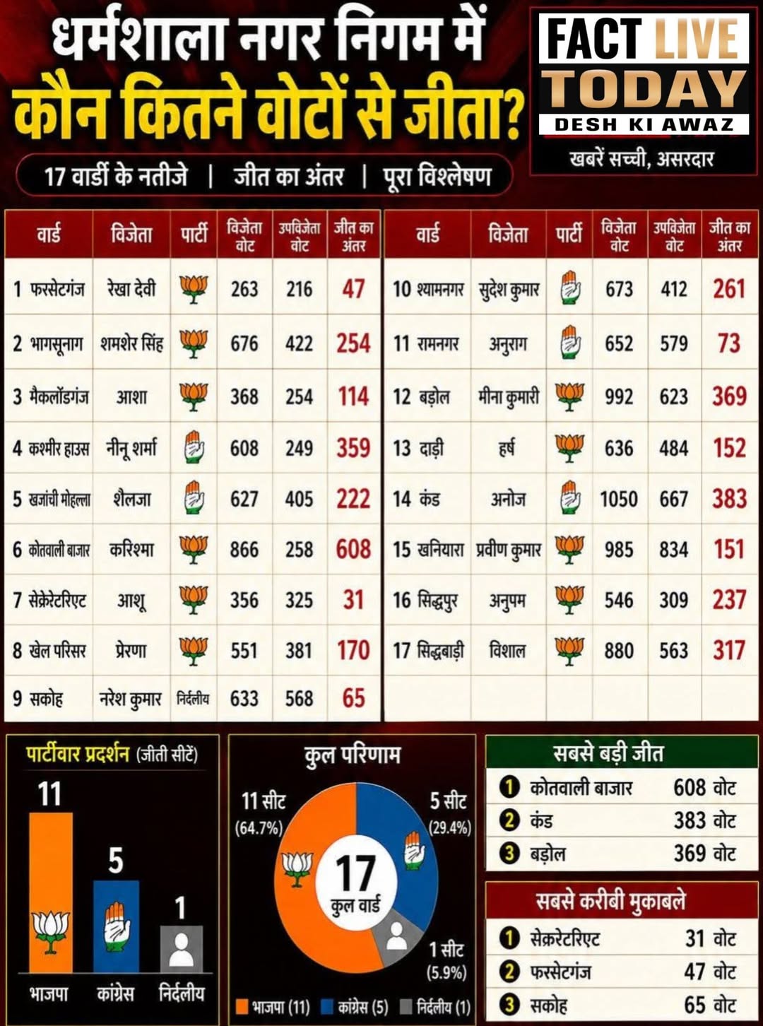कौन कितने वोटो से हारा???