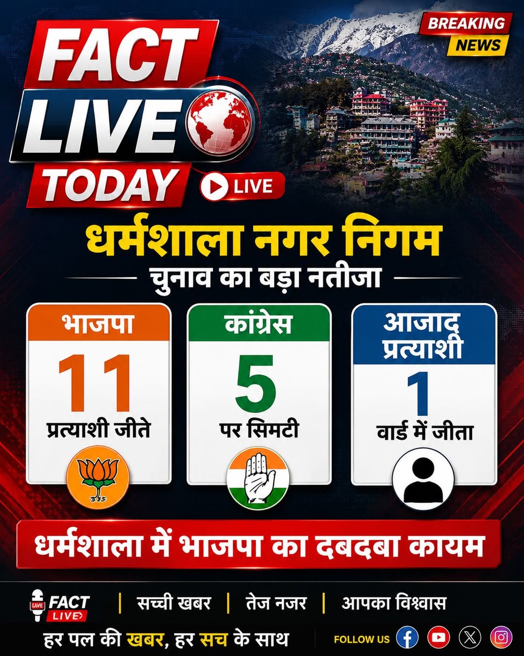 धर्मशाला नगर निगम चुनाव में 11 भाजपा प्रत्याशी, कांग्रेस 5 पर और एक वार्ड में आज…