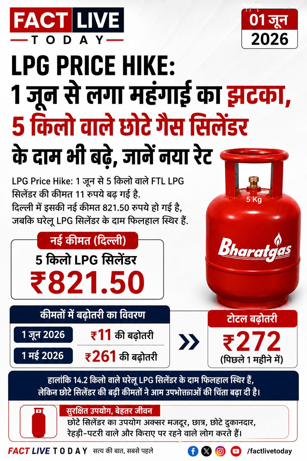 महंगाई का एक और झटका! 5 किलो वाला छोटू LPG सिलेंडर फिर हुआ महंगा

देशभर में बढ़त…